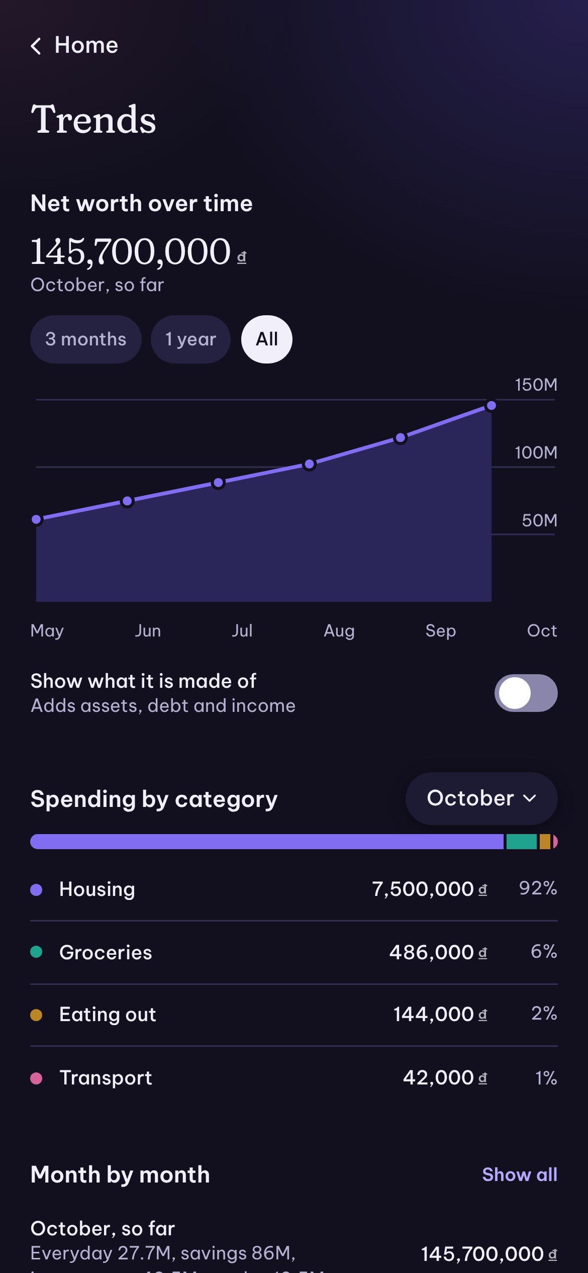 Lune's Trends screen: net worth of 145,700,000 ₫ in October, climbing month by month since May